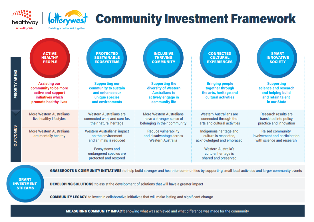 Community Investment Framework - Healthway